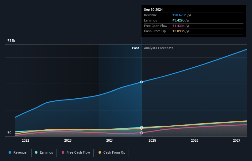 Affle (India) Earnings and Revenue Growth