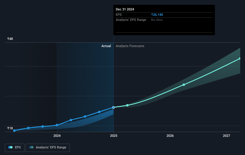 Affle 3i Future Earnings Per Share Growth