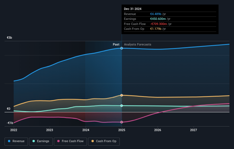 Fraport Earnings and Revenue Growth