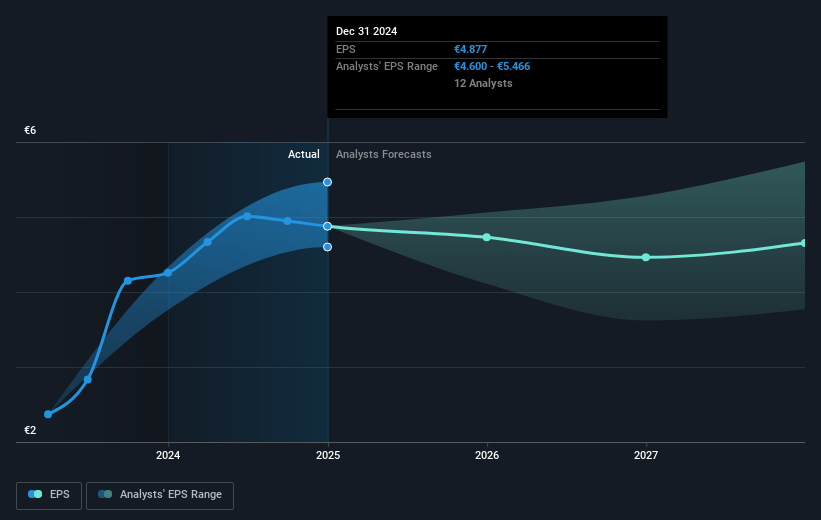 Fraport Future Earnings Per Share Growth