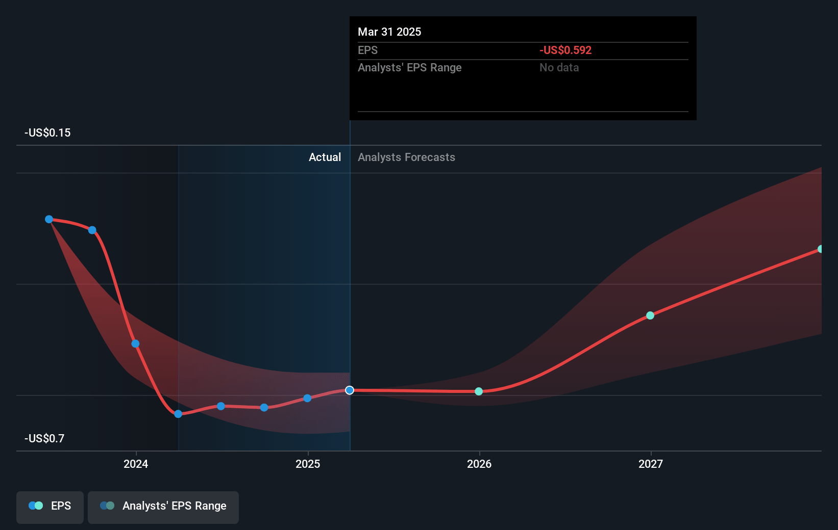 OmniAb Future Earnings Per Share Growth