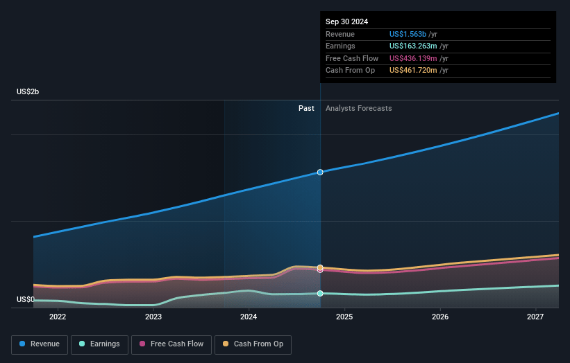 Dynatrace Earnings and Revenue Growth