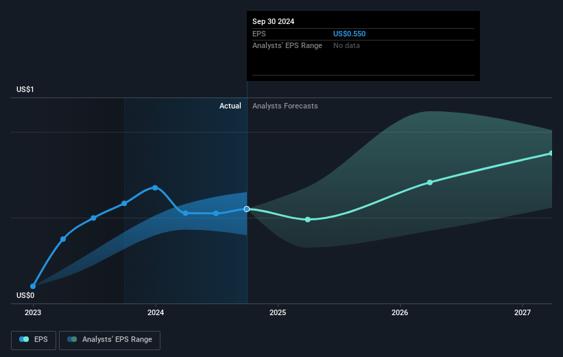 Dynatrace Future Earnings Per Share Growth