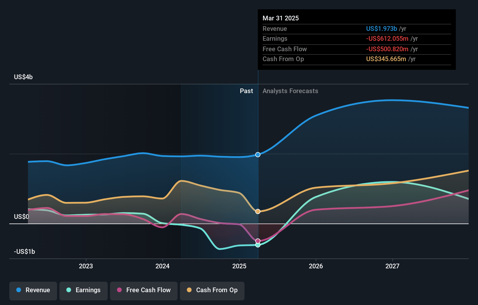 B2Gold Earnings and Revenue Growth
