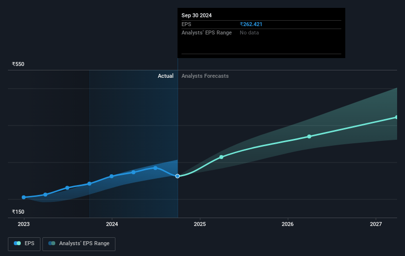 Bajaj Auto Future Earnings Per Share Growth