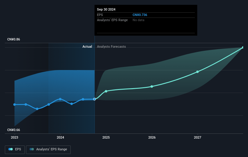 Bank of China Future Earnings Per Share Growth