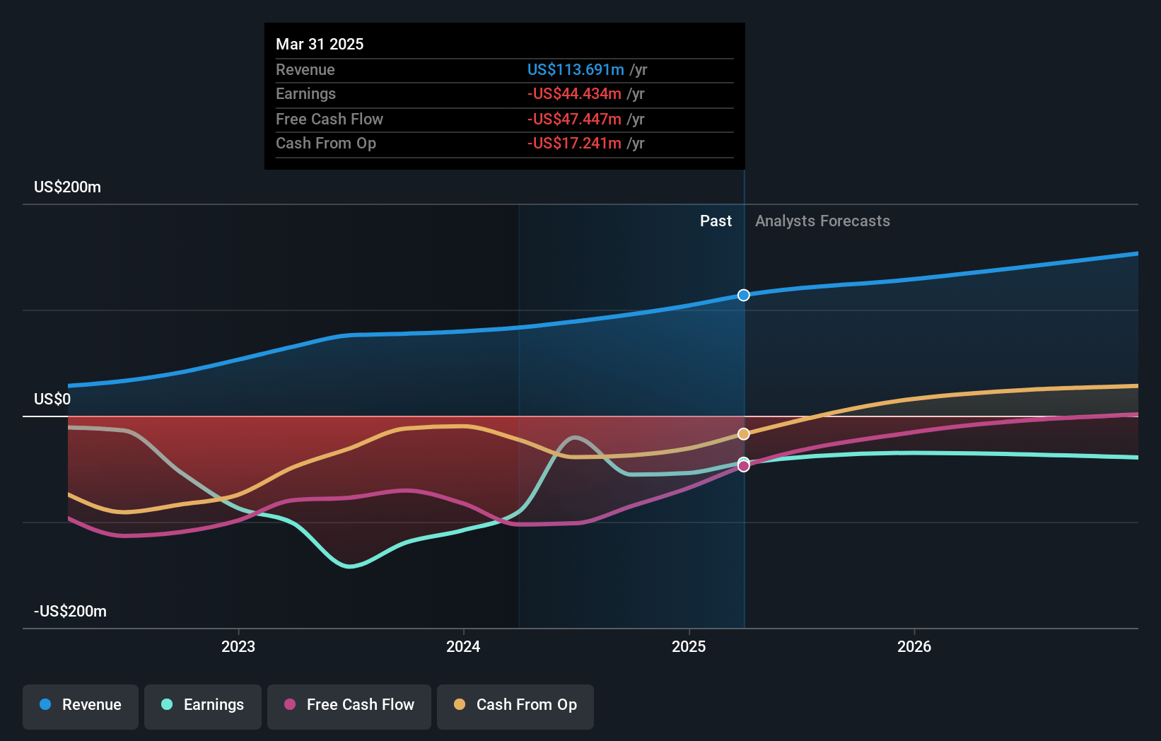 Evolv Technologies Holdings Earnings and Revenue Growth