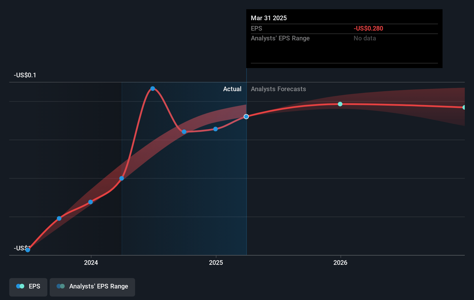 Evolv Technologies Holdings Future Earnings Per Share Growth