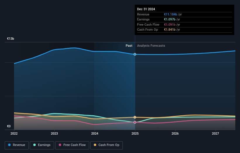 Pernod Ricard Earnings and Revenue Growth