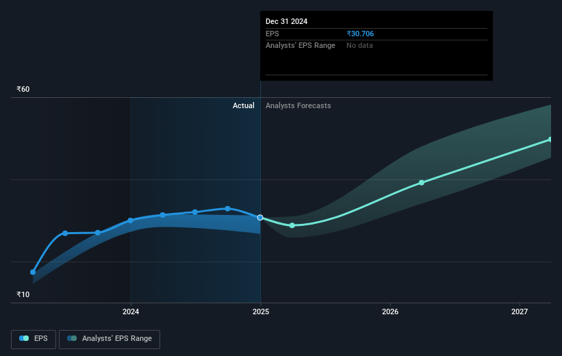 Alembic Pharmaceuticals Future Earnings Per Share Growth