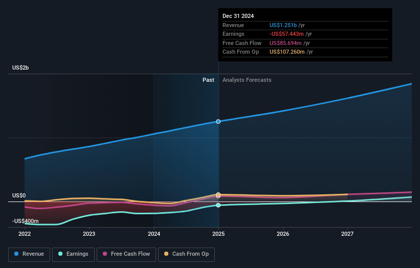LifeStance Health Group Earnings and Revenue Growth