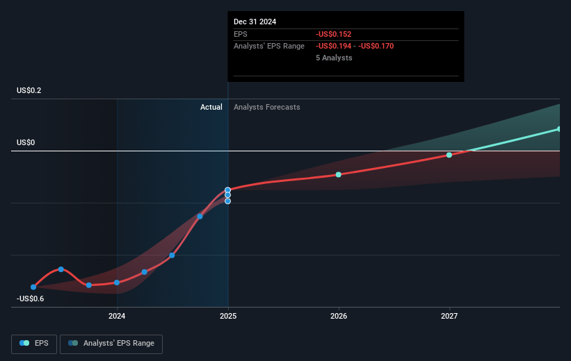 LifeStance Health Group Future Earnings Per Share Growth
