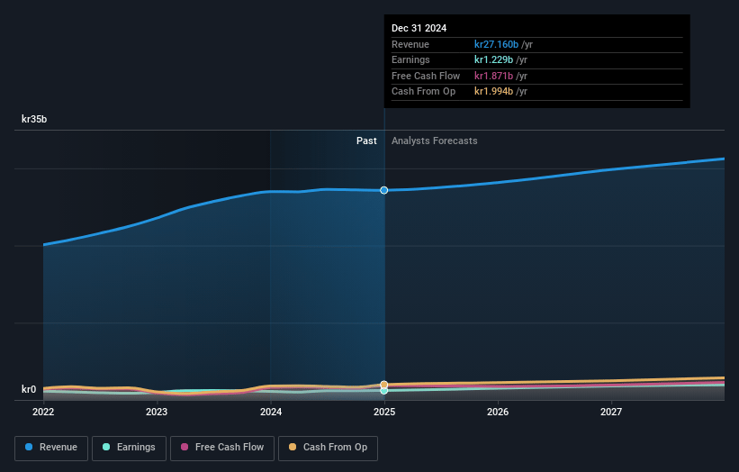 Afry Earnings and Revenue Growth