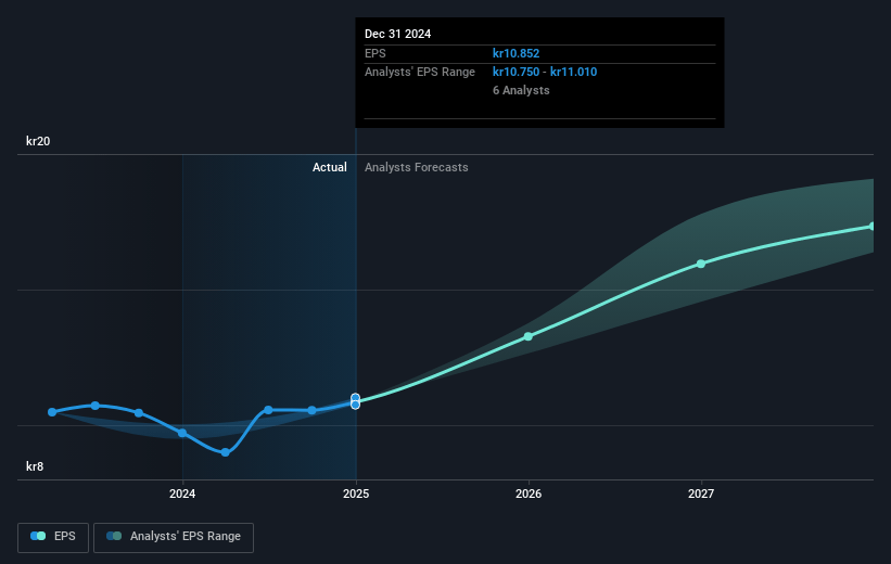 Afry Future Earnings Per Share Growth