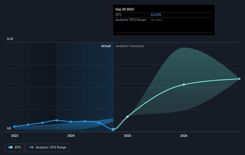 Türkiye Is Bankasi Future Earnings Per Share Growth