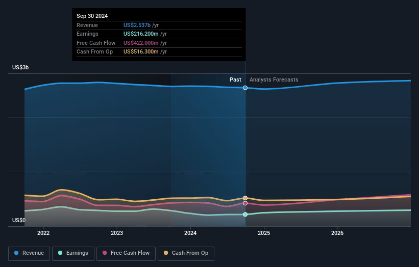 Playtika Holding Earnings and Revenue Growth