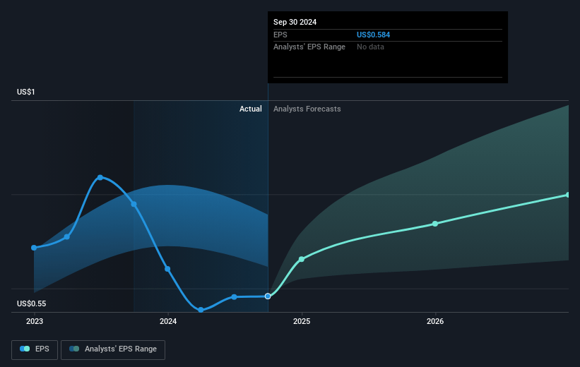 Playtika Holding Future Earnings Per Share Growth