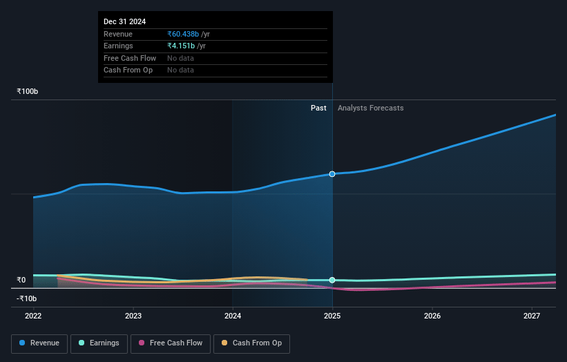 Supreme Petrochem Earnings and Revenue Growth