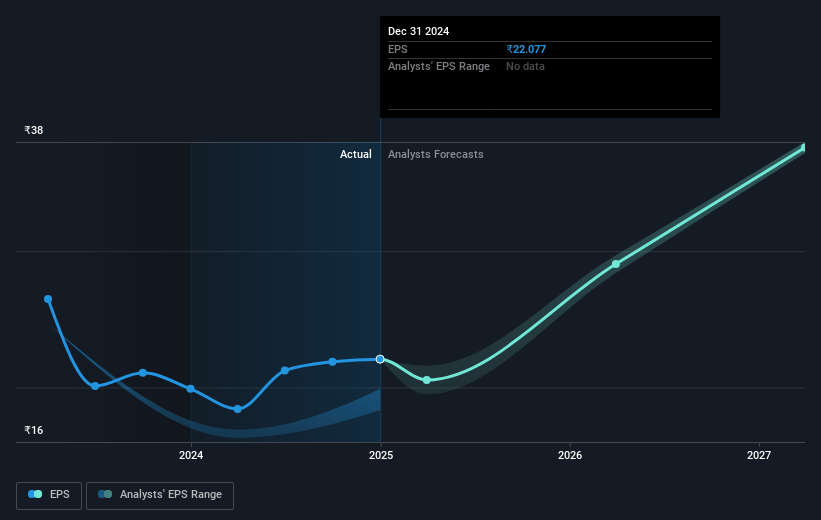 Supreme Petrochem Future Earnings Per Share Growth