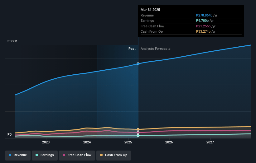 Jollibee Foods Earnings and Revenue Growth