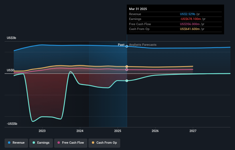 Clarivate Earnings and Revenue Growth