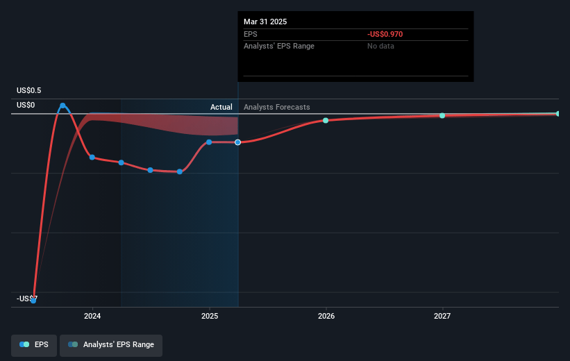 Clarivate Future Earnings Per Share Growth