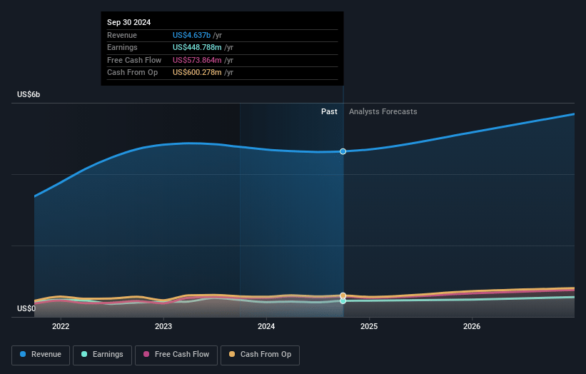 EPAM Systems Earnings and Revenue Growth