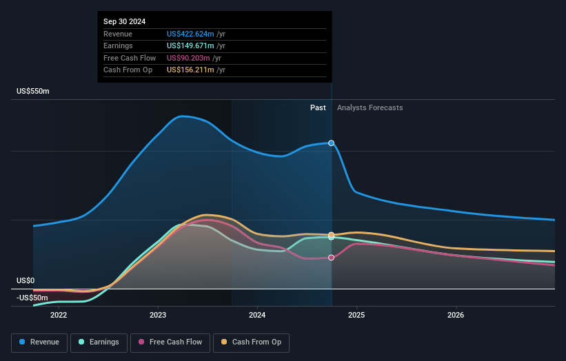 Ardmore Shipping Earnings and Revenue Growth