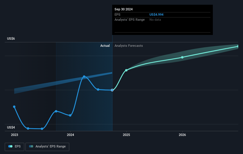 American Electric Power Company Future Earnings Per Share Growth