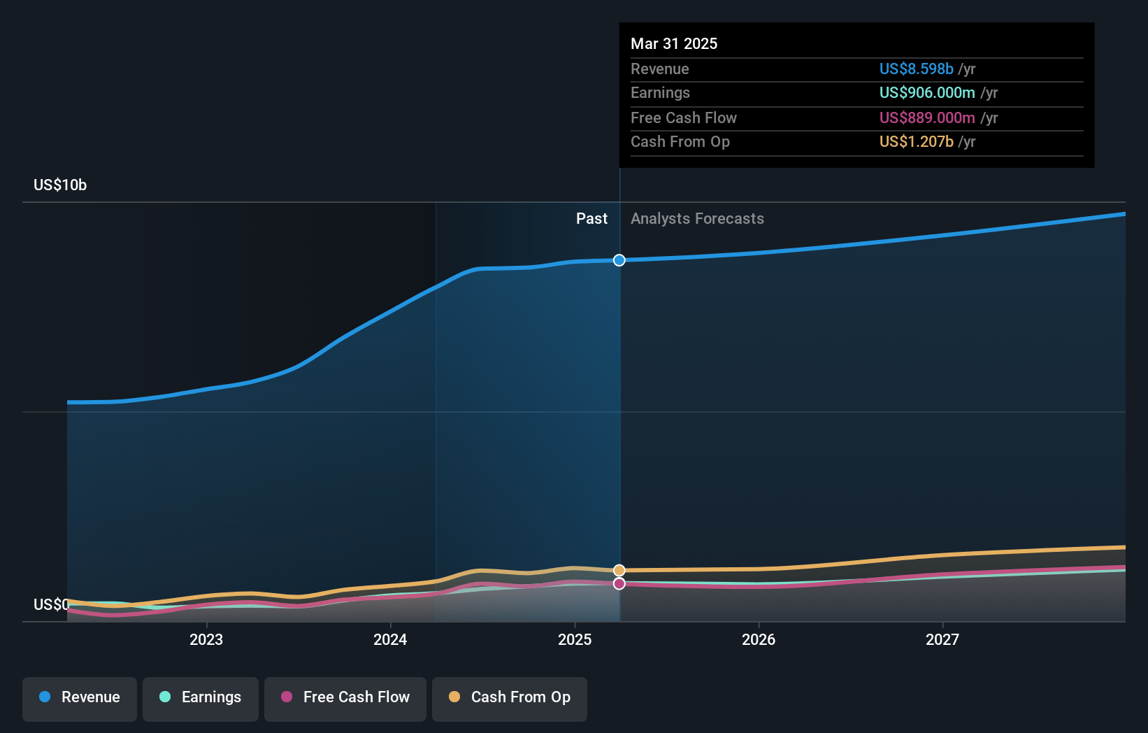 Xylem Earnings and Revenue Growth