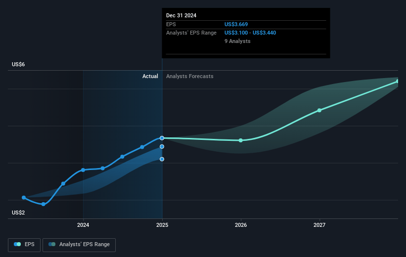 Xylem Future Earnings Per Share Growth