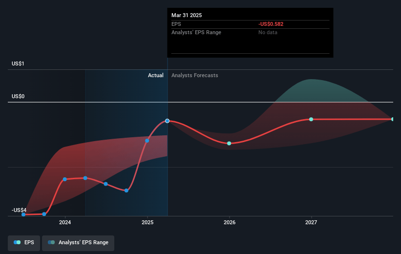 eHealth Future Earnings Per Share Growth