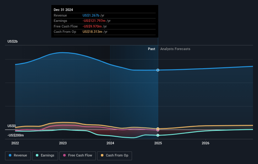 Superior Industries International Earnings and Revenue Growth