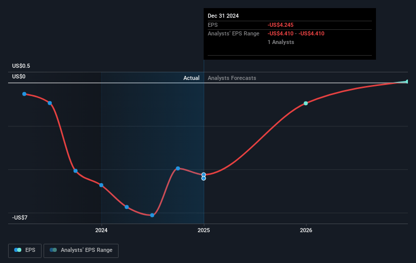 Superior Industries International Future Earnings Per Share Growth