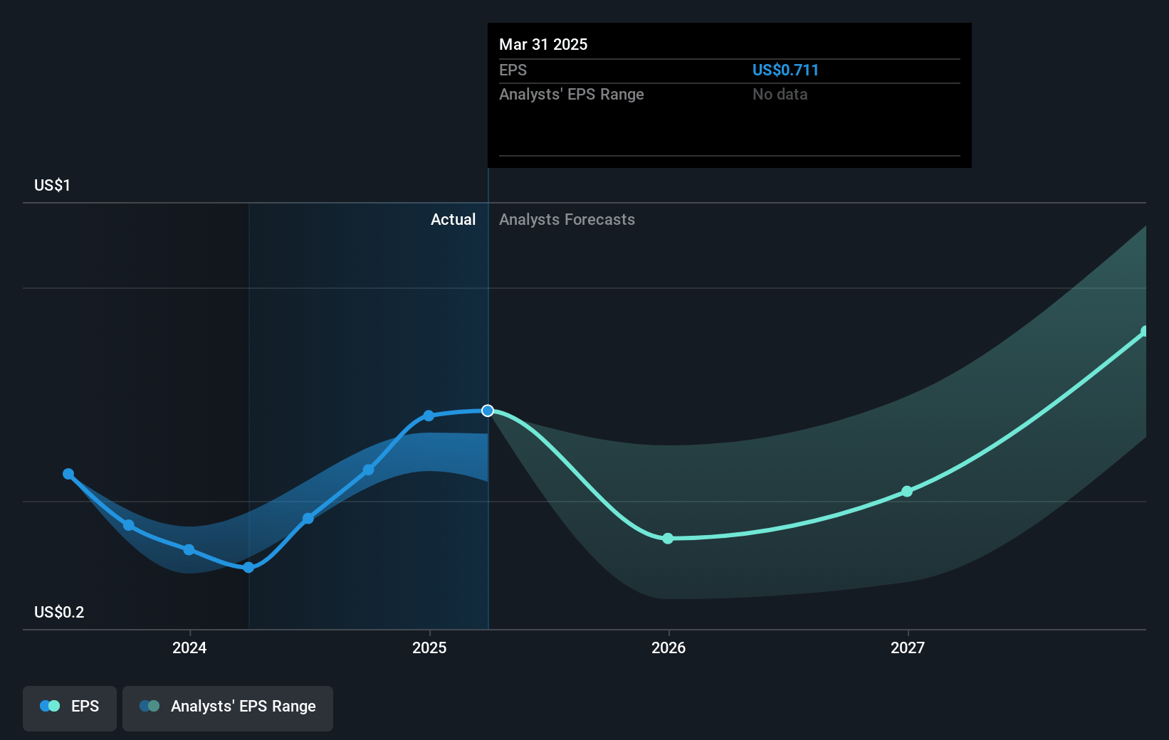 Revolve Group Future Earnings Per Share Growth