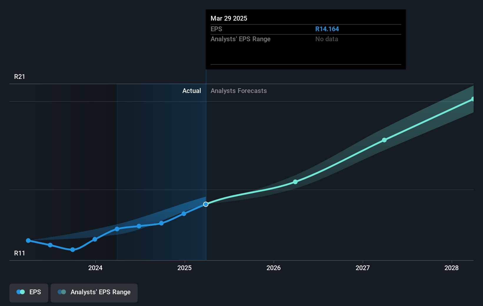 Mr Price Group Future Earnings Per Share Growth