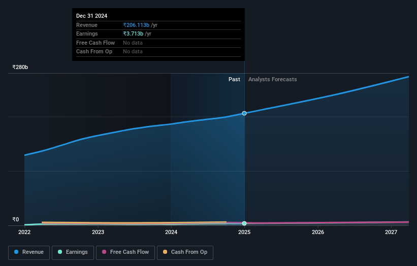 Quess Earnings and Revenue Growth