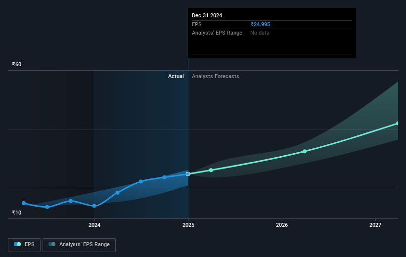 Quess Future Earnings Per Share Growth