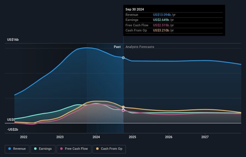 Tenaris Earnings and Revenue Growth