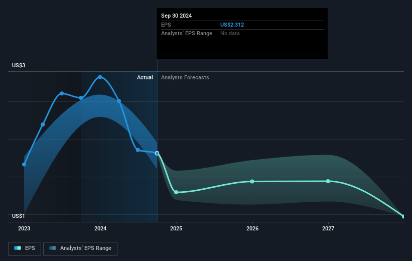 Tenaris Future Earnings Per Share Growth