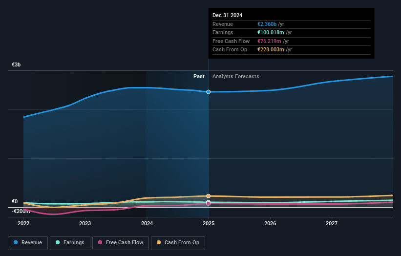 Palfinger Earnings and Revenue Growth