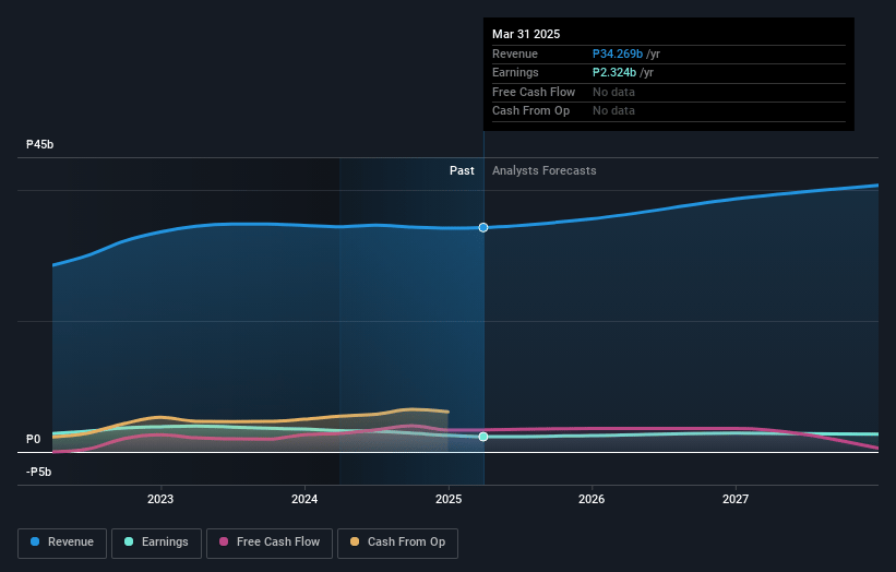 Wilcon Depot Earnings and Revenue Growth
