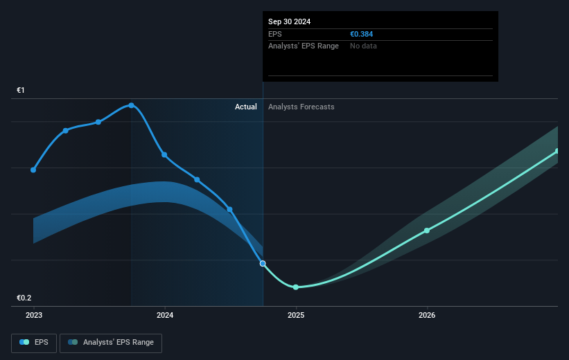 DEUTZ Future Earnings Per Share Growth