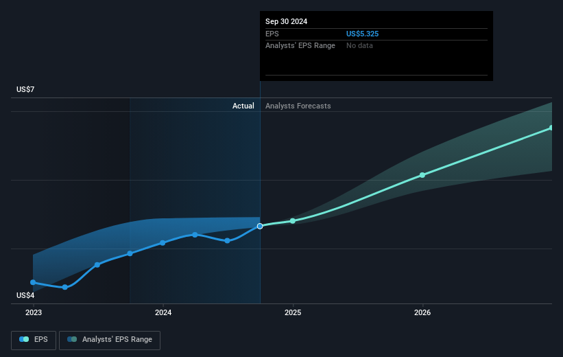 Zoetis Future Earnings Per Share Growth