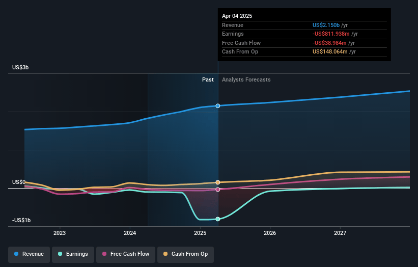 Enovis Earnings and Revenue Growth