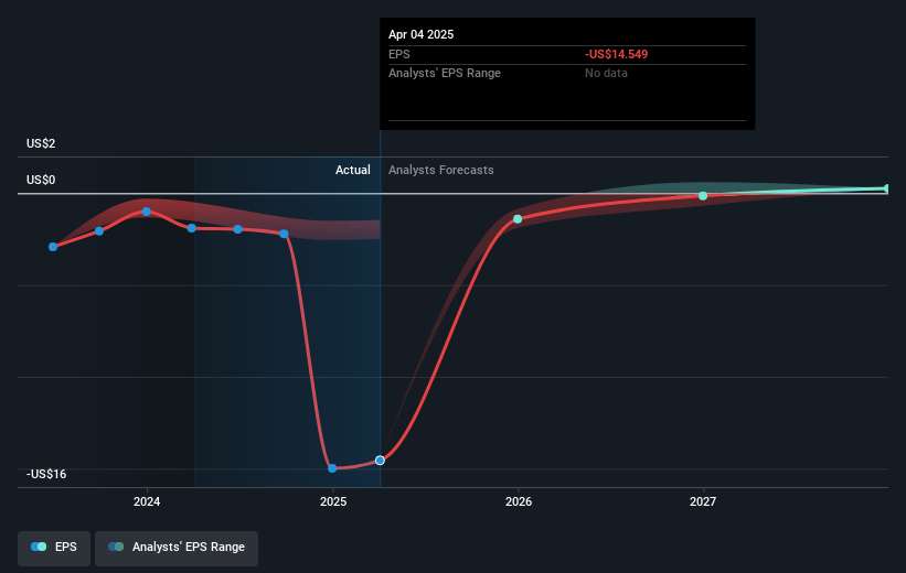 Enovis Future Earnings Per Share Growth