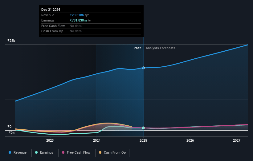 Honasa Consumer Earnings and Revenue Growth