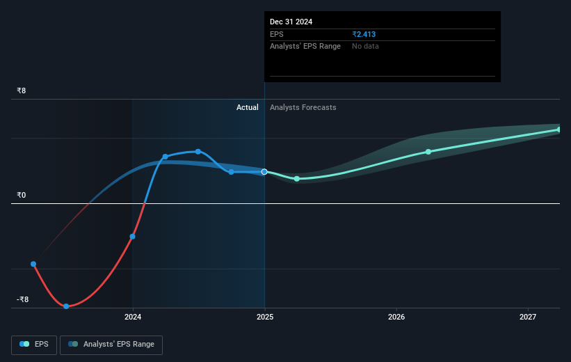 Honasa Consumer Future Earnings Per Share Growth