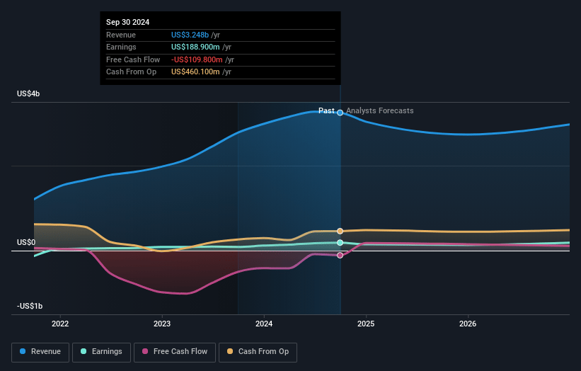 Trinity Industries Earnings and Revenue Growth