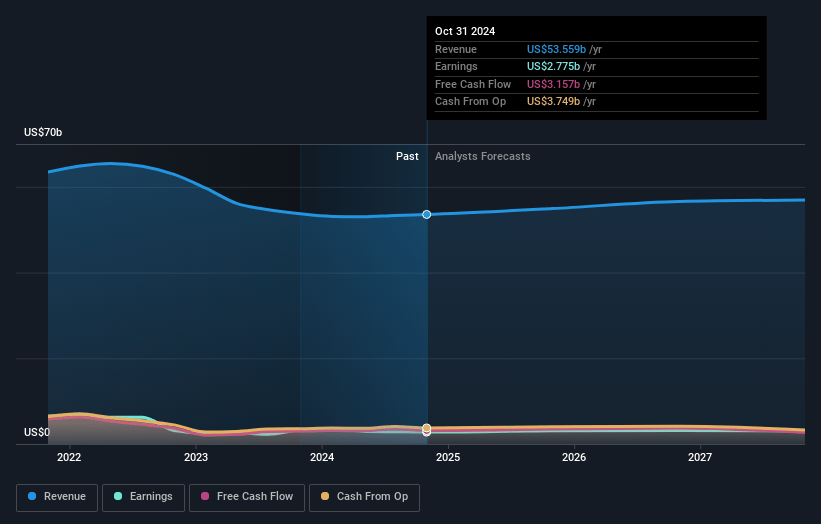 HP Earnings and Revenue Growth